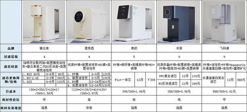 五款智能凈飲機巔峰對決 從濾材科技到智能體驗，哪款能成為你家吧臺的C位？