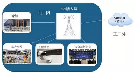 重磅！一文盡覽5G十大應用場景路線圖時間表